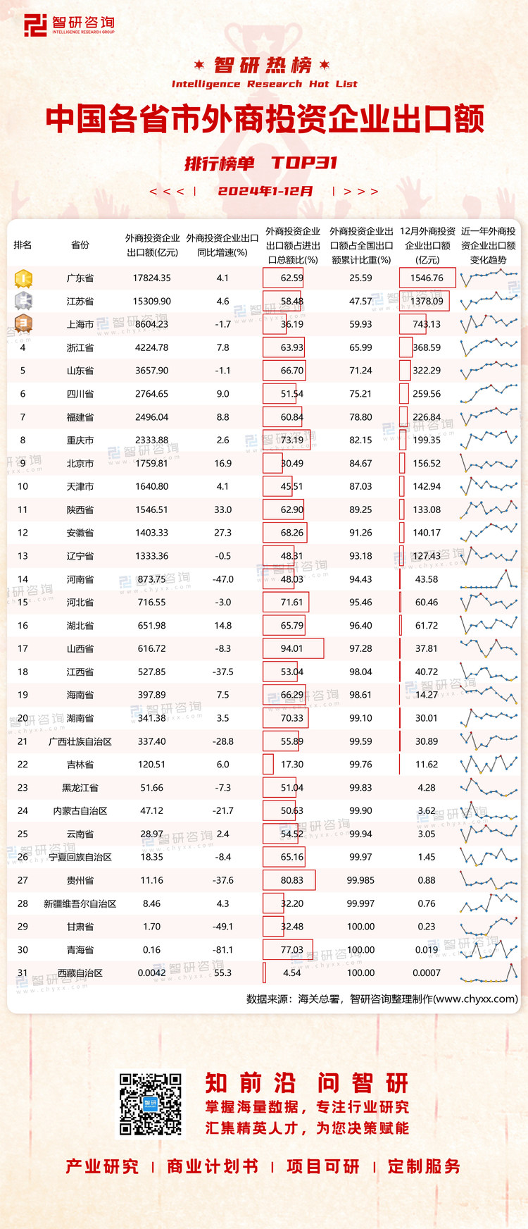 0120：1-12月各省市外商投資企業(yè)排行榜有網(wǎng)址有二維碼