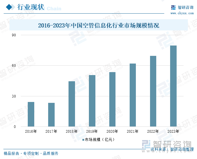 2016-2023年中國空管信息化行業(yè)市場規(guī)模情況