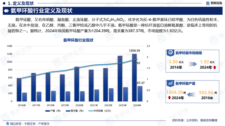 氨甲环酸能竞争性的对抗纤溶酶激活因子，使纤溶酶原不能转变为纤溶酶，并有抑制纤溶酶的蛋白溶解活性。作用机理与氨甲苯酸相似，临床上主要用于纤维蛋白溶解亢进所致的各种出血，也适用于富有纤溶酶原激活物质的脏器外伤或手术前预防出血，如前列腺、尿道、肺、子宫、肾上腺、甲状腺等。也用于眼前房出血及严重鼻出血，中枢系统的轻症出血，如蛛网膜下腔出和颅内动脉瘤的出血。用于治疗遗传性血管性神经水肿，也用于血友病患者的治疗。据统计，2024年我国氨甲环酸产量为1204.39吨，需求量为387.37吨，市场规模为1.92亿元。