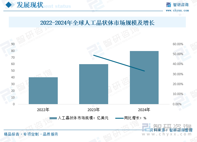 2022-2024年全球人工晶狀體市場規(guī)模及增長