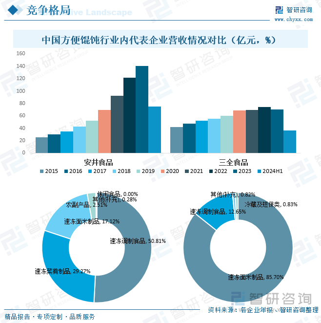 中國(guó)方便餛飩行業(yè)內(nèi)代表企業(yè)營(yíng)收情況對(duì)比（億元，%）