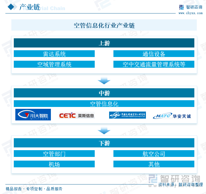 空管信息化行業(yè)產(chǎn)業(yè)鏈