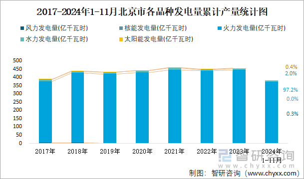 2017-2024年1-11月北京市各品種發(fā)電量累計(jì)產(chǎn)量統(tǒng)計(jì)圖