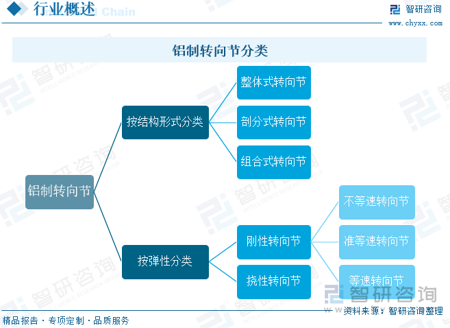 鋁制轉(zhuǎn)向節(jié)分類(lèi)