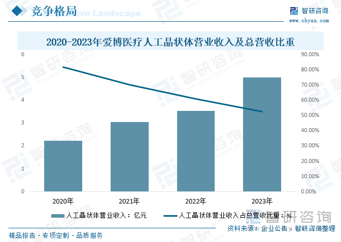 2020-2023年愛博醫(yī)療人工晶狀體營業(yè)收入及總營收比重