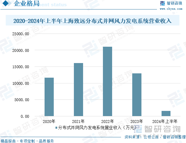 2020-2024年上半年上海致遠(yuǎn)分布式并網(wǎng)風(fēng)力發(fā)電系統(tǒng)營(yíng)業(yè)收入