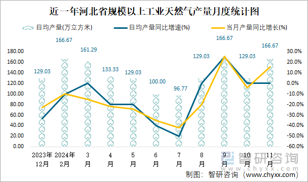 近一年河北省规模以上工业天然气产量月度统计图