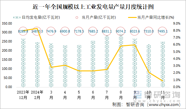 近一年全國(guó)規(guī)模以上工業(yè)發(fā)電量產(chǎn)量月度統(tǒng)計(jì)圖