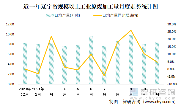 近一年遼寧省規(guī)模以上工業(yè)原煤加工量月度走勢統(tǒng)計圖