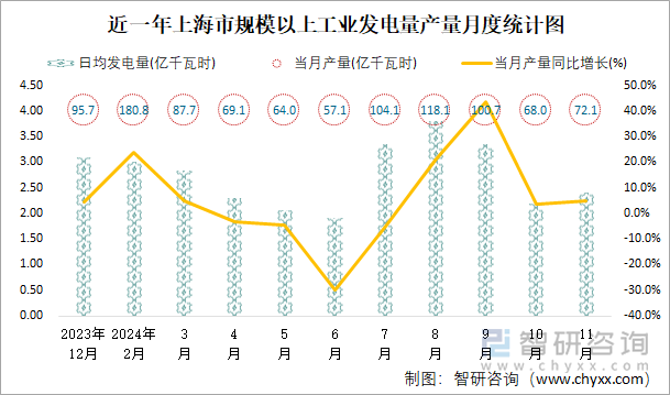 近一年上海市規(guī)模以上工業(yè)發(fā)電量產(chǎn)量月度統(tǒng)計(jì)圖