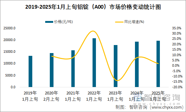 2019-2025年1月上旬鋁錠（A00）市場價(jià)格變動(dòng)統(tǒng)計(jì)圖