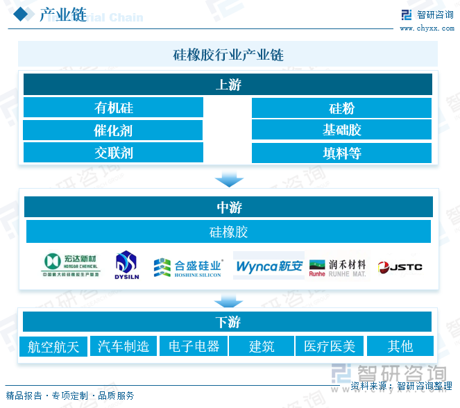 硅橡胶行业产业链 