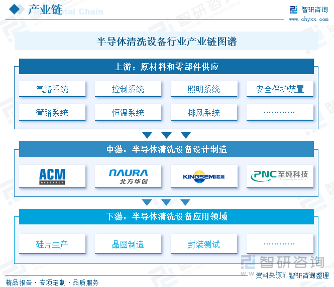 半導(dǎo)體清洗設(shè)備行業(yè)產(chǎn)業(yè)鏈