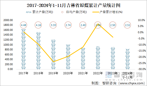 2017-2024年1-11月吉林省原煤累計(jì)產(chǎn)量統(tǒng)計(jì)圖