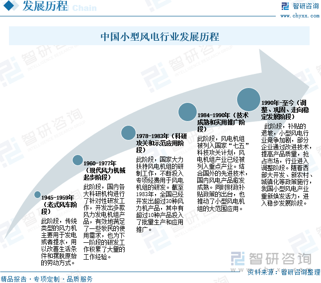 中國(guó)小型風(fēng)電行業(yè)發(fā)展歷程