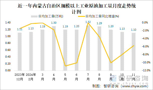 近一年內(nèi)蒙古自治區(qū)規(guī)模以上工業(yè)原油加工量月度走勢統(tǒng)計圖