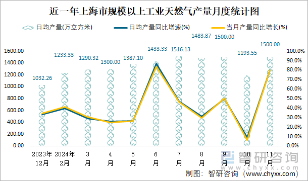 近一年上海市規(guī)模以上工業(yè)天然氣產(chǎn)量月度統(tǒng)計(jì)圖