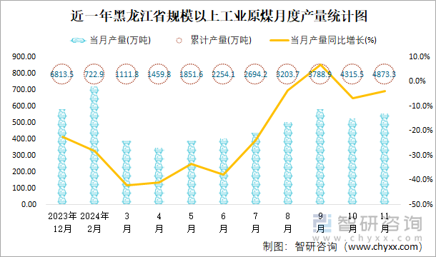 近一年黑龍江省規(guī)模以上工業(yè)原煤月度產(chǎn)量統(tǒng)計(jì)圖