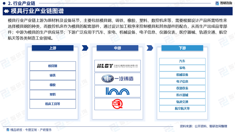 模具行业产业链上游为原材料及设备环节，主要包括模具钢、铸铁、橡胶、塑料、数控机床等，需要根据设计产品所需特性来选择模具钢的种类，而数控机床作为模具的配套部件，通过设计加工程序来控制模具和其他部件的配合，从而生产出成品零部件；中游为模具的生产供应环节；下游广泛应用于汽车、家电、机械设备、电子信息、仪器仪表、医疗器械、轨道交通、航空航天等各类制造工业领域。