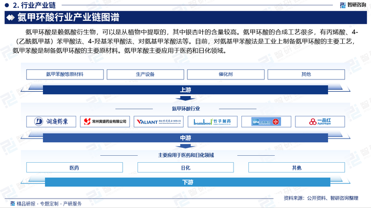 氨甲环酸是赖氨酸衍生物，可以是从植物中提取的，其中银杏叶的含量较高。氨甲环酸的合成工艺很多，有丙烯酸、4-（乙酰氨甲基）苯甲酸法、4-羟基苯甲酸法、对氨基甲苯酸法等。目前，对氨基甲苯酸法是工业上制备氨甲环酸的主要工艺，氨甲苯酸是制备氨甲环酸的主要原材料。氨甲苯酸主要应用于医药和日化领域。