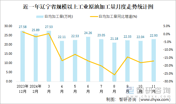 近一年遼寧省規(guī)模以上工業(yè)原油加工量月度走勢統(tǒng)計圖