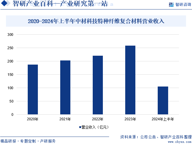 2020-2024年上半年中材科技特种纤维复合材料营业收入