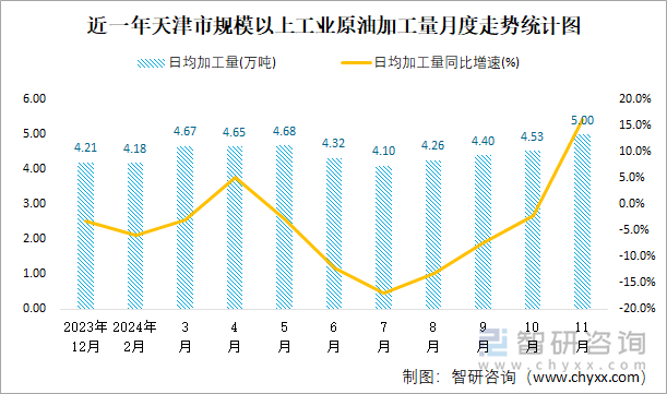 近一年天津市規(guī)模以上工業(yè)原油加工量月度走勢統(tǒng)計圖