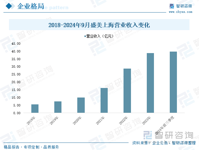 2018-2024年9月盛美上海營(yíng)業(yè)收入變化