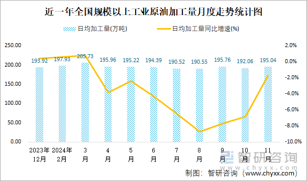 近一年全國(guó)規(guī)模以上工業(yè)原油加工量月度走勢(shì)統(tǒng)計(jì)圖