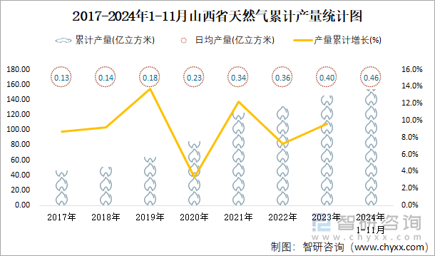 2017-2024年1-11月山西省天然氣累計產(chǎn)量統(tǒng)計圖