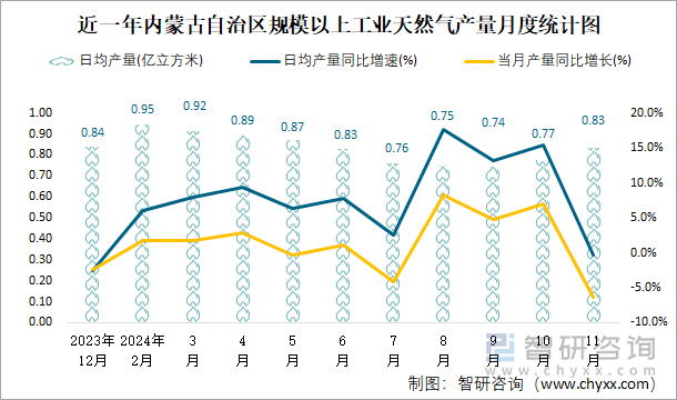 近一年內(nèi)蒙古自治區(qū)規(guī)模以上工業(yè)天然氣產(chǎn)量月度統(tǒng)計圖