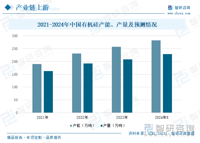 2021-2024年中国有机硅产能、产量及预测情况