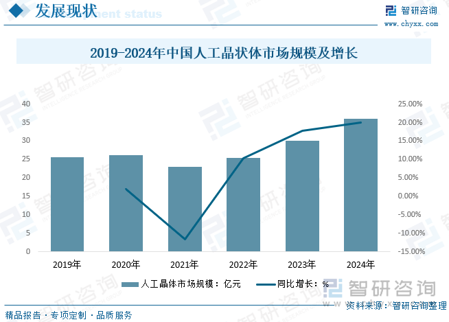 2019-2024年中國人工晶體市場規(guī)模及增長