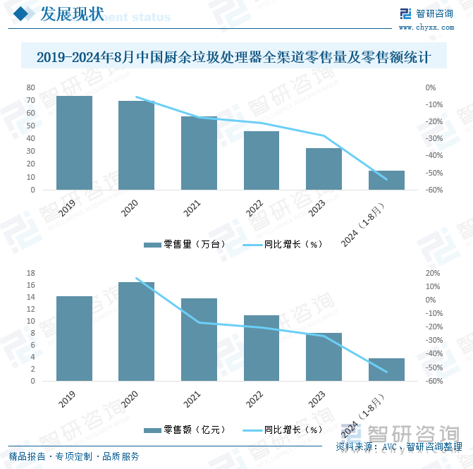 2019-2024年8月中國廚余垃圾處理器全渠道零售量及零售額統(tǒng)計