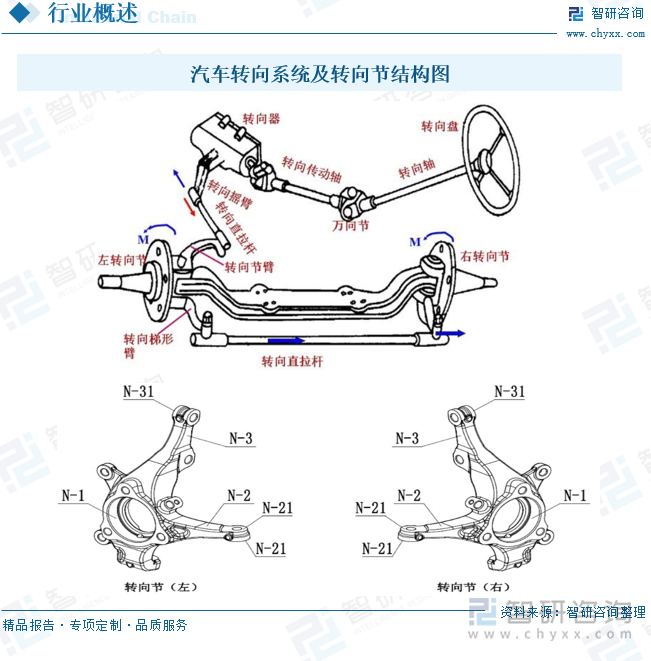 汽車(chē)轉(zhuǎn)向系統(tǒng)及轉(zhuǎn)向節(jié)結(jié)構(gòu)圖