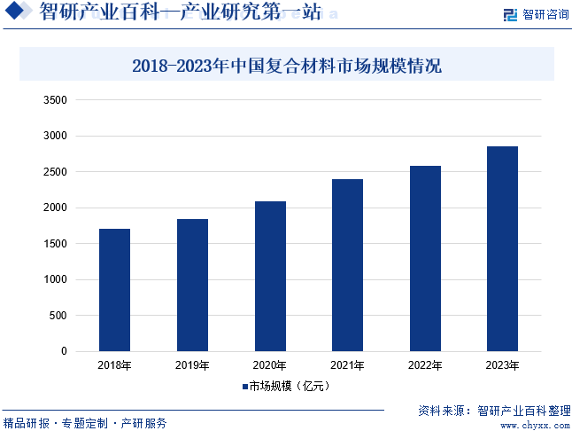 2018-2023年中国复合材料市场规模情况