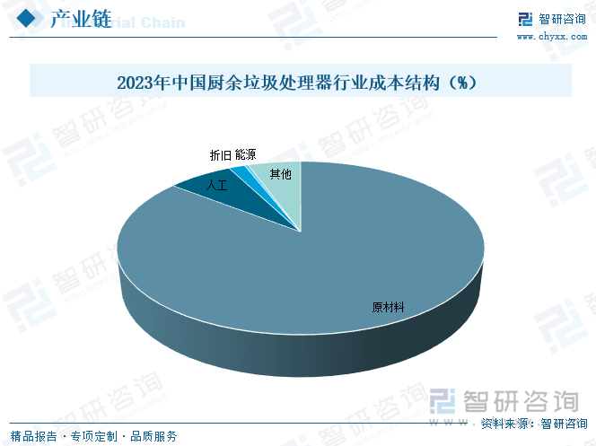 2023年中國廚余垃圾處理器行業(yè)成本結構（%）