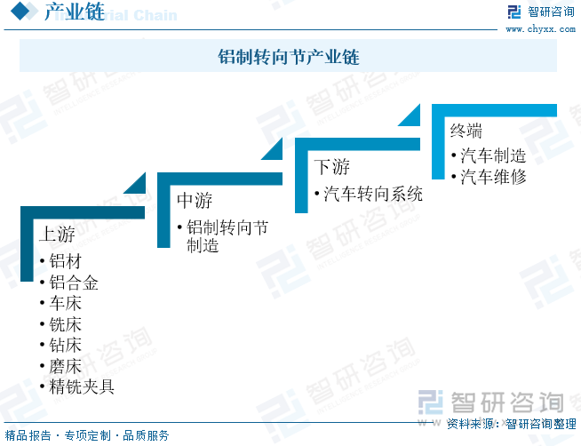 鋁制轉(zhuǎn)向節(jié)產(chǎn)業(yè)鏈