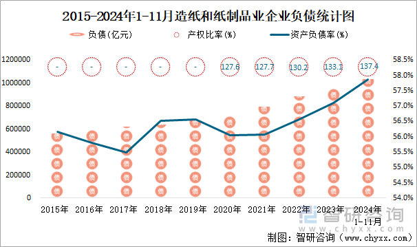 2015-2024年1-11月造纸和纸制品业企业负债统计图