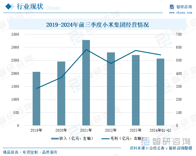 2019-2024年前三季度小米集团经营情况