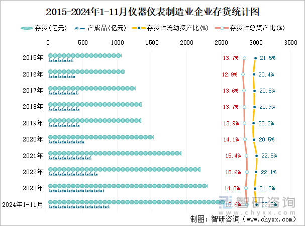 2015-2024年1-11月儀器儀表制造業(yè)企業(yè)存貨統(tǒng)計圖