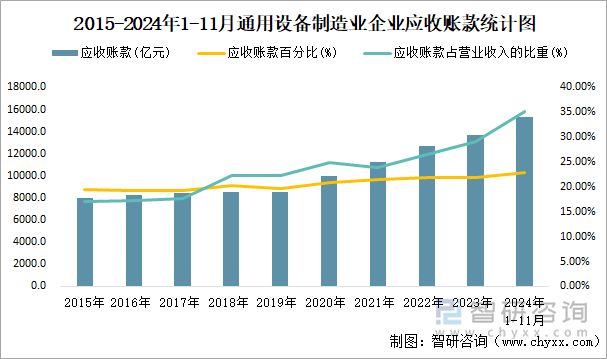 2015-2024年1-11月通用设备制造业企业应收账款统计图