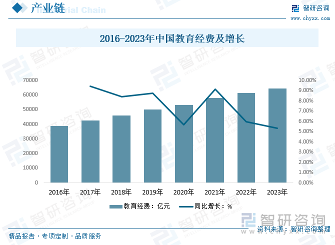 2016-2023年中國教育經費及增長