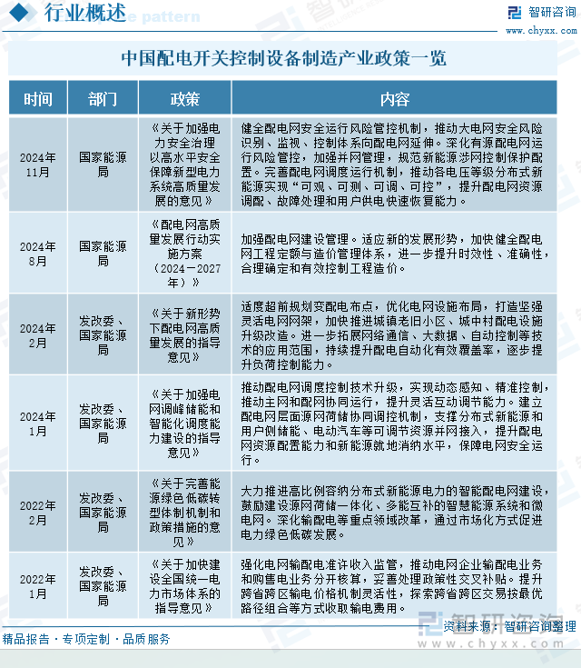 中國配電開關(guān)控制設(shè)備制造產(chǎn)業(yè)政策一覽