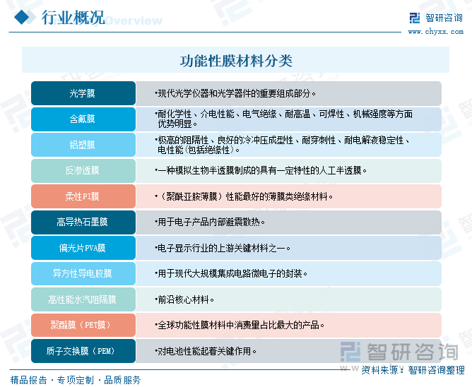 功能性膜材料分類