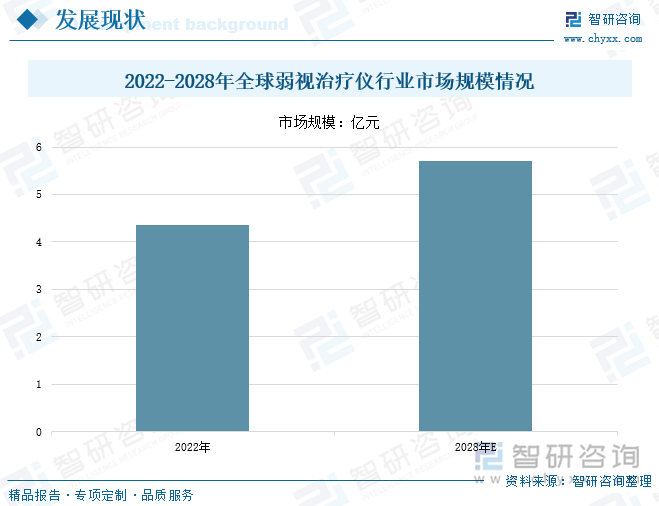 2022-2028年全球弱视治疗仪行业市场规模情况