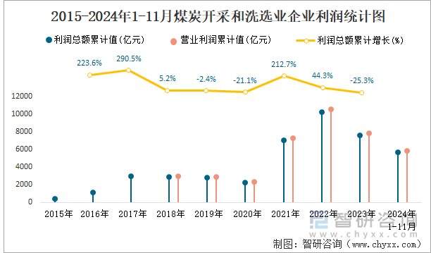 2015-2024年1-11月煤炭開采和洗選業(yè)企業(yè)利潤統(tǒng)計圖