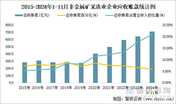 2015-2024年1-11月非金属矿采选业企业应收账款统计图