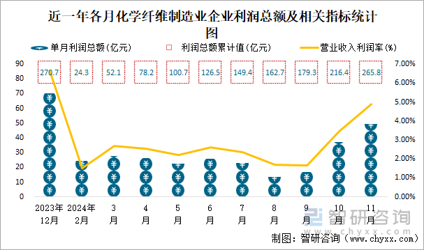 近一年各月化學纖維制造業(yè)企業(yè)利潤總額及相關(guān)指標統(tǒng)計圖