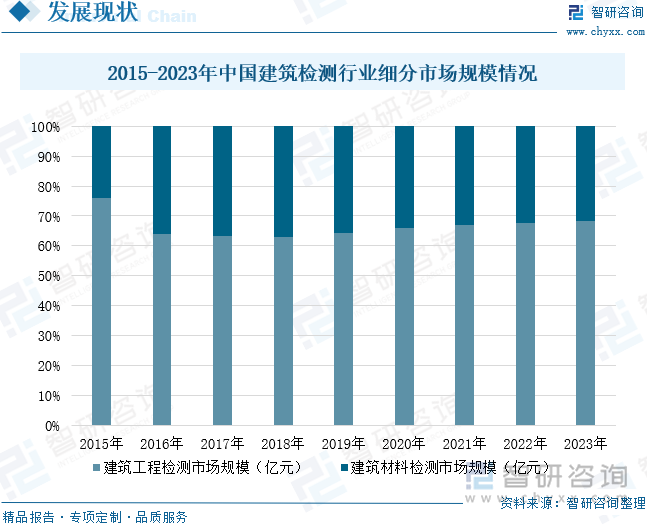 2015-2023年中國建筑檢測行業(yè)細(xì)分市場規(guī)模情況